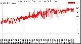 Milwaukee Weather Wind Direction<br>(24 Hours) (Raw)