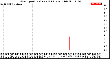 Milwaukee Weather Wind Speed<br>by Minute<br>(24 Hours) (Old)