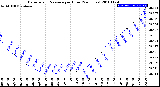 Milwaukee Weather Barometric Pressure<br>per Hour<br>(24 Hours)