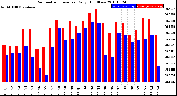 Milwaukee Weather Barometric Pressure<br>Daily High/Low