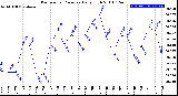 Milwaukee Weather Barometric Pressure<br>Daily High