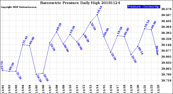 Milwaukee Weather Barometric Pressure<br>Daily High