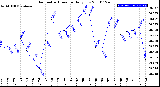 Milwaukee Weather Barometric Pressure<br>Daily Low