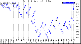 Milwaukee Weather Wind Chill<br>Daily Low