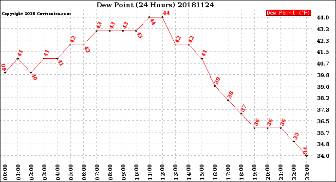 Milwaukee Weather Dew Point<br>(24 Hours)