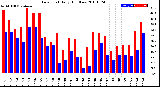 Milwaukee Weather Dew Point<br>Daily High/Low