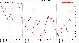 Milwaukee Weather Dew Point<br>Daily High