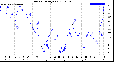 Milwaukee Weather Dew Point<br>Daily Low