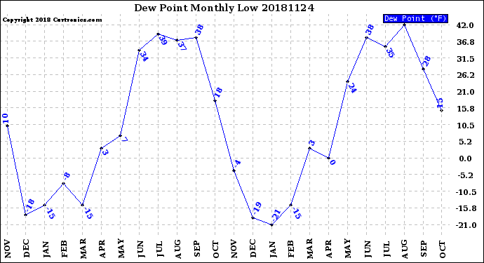 Milwaukee Weather Dew Point<br>Monthly Low