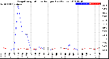 Milwaukee Weather Evapotranspiration<br>vs Rain per Day<br>(Inches)