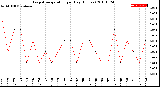 Milwaukee Weather Evapotranspiration<br>per Day (Inches)