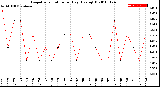 Milwaukee Weather Evapotranspiration<br>per Day (Ozs sq/ft)