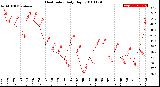 Milwaukee Weather Heat Index<br>Daily High