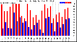 Milwaukee Weather Outdoor Humidity<br>Daily High/Low