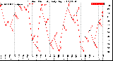 Milwaukee Weather Outdoor Humidity<br>Daily High