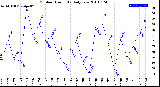 Milwaukee Weather Outdoor Humidity<br>Daily Low