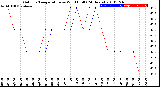 Milwaukee Weather Outdoor Temperature<br>vs Wind Chill<br>(24 Hours)