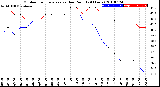 Milwaukee Weather Outdoor Temperature<br>vs Dew Point<br>(24 Hours)