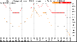 Milwaukee Weather Outdoor Temperature<br>vs THSW Index<br>per Hour<br>(24 Hours)