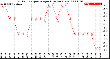 Milwaukee Weather Outdoor Temperature<br>per Hour<br>(24 Hours)