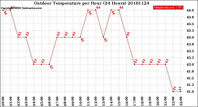 Milwaukee Weather Outdoor Temperature<br>per Hour<br>(24 Hours)