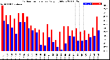 Milwaukee Weather Outdoor Temperature<br>Daily High/Low