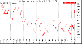 Milwaukee Weather Outdoor Temperature<br>Daily High