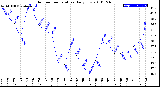 Milwaukee Weather Outdoor Temperature<br>Daily Low