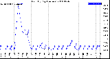 Milwaukee Weather Rain<br>By Day<br>(Inches)