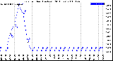 Milwaukee Weather Rain<br>per Hour<br>(Inches)<br>(24 Hours)