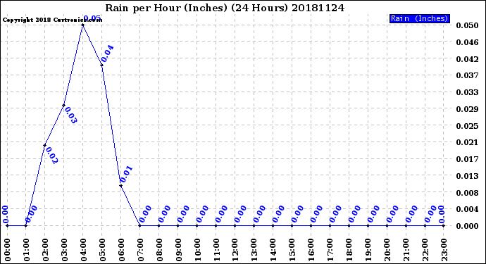 Milwaukee Weather Rain<br>per Hour<br>(Inches)<br>(24 Hours)