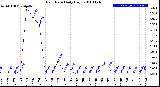 Milwaukee Weather Rain Rate<br>Daily High