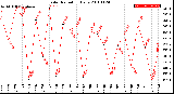 Milwaukee Weather Solar Radiation<br>Daily