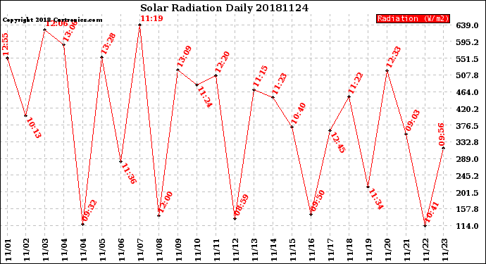 Milwaukee Weather Solar Radiation<br>Daily