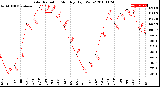 Milwaukee Weather Solar Radiation<br>Monthly High W/m2