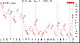 Milwaukee Weather THSW Index<br>Daily High