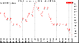 Milwaukee Weather THSW Index<br>per Hour<br>(24 Hours)