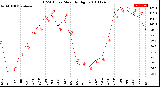 Milwaukee Weather THSW Index<br>Monthly High