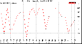 Milwaukee Weather Wind Direction<br>(By Day)