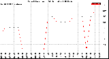 Milwaukee Weather Wind Direction<br>(24 Hours)