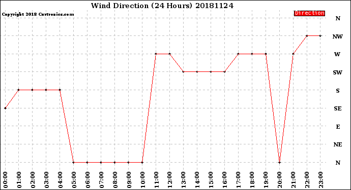 Milwaukee Weather Wind Direction<br>(24 Hours)