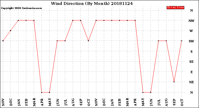 Milwaukee Weather Wind Direction<br>(By Month)