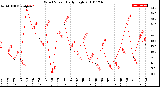 Milwaukee Weather Wind Speed<br>Daily High