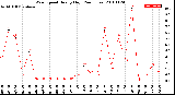 Milwaukee Weather Wind Speed<br>Hourly High<br>(24 Hours)