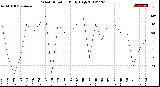 Milwaukee Weather Wind Direction<br>Daily High