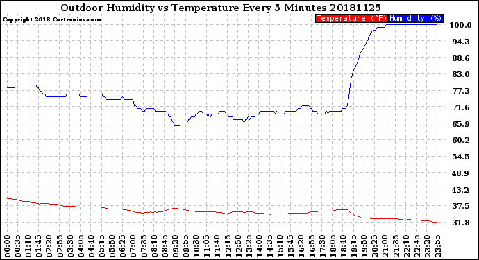 Milwaukee Weather Outdoor Humidity<br>vs Temperature<br>Every 5 Minutes