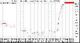 Milwaukee Weather Outdoor Humidity<br>Every 5 Minutes<br>(24 Hours)