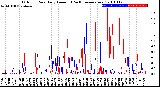 Milwaukee Weather Outdoor Rain<br>Daily Amount<br>(Past/Previous Year)