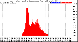 Milwaukee Weather Solar Radiation<br>& Day Average<br>per Minute<br>(Today)