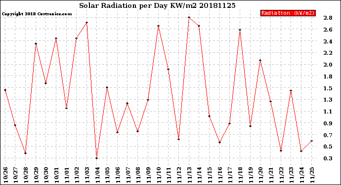 Milwaukee Weather Solar Radiation<br>per Day KW/m2